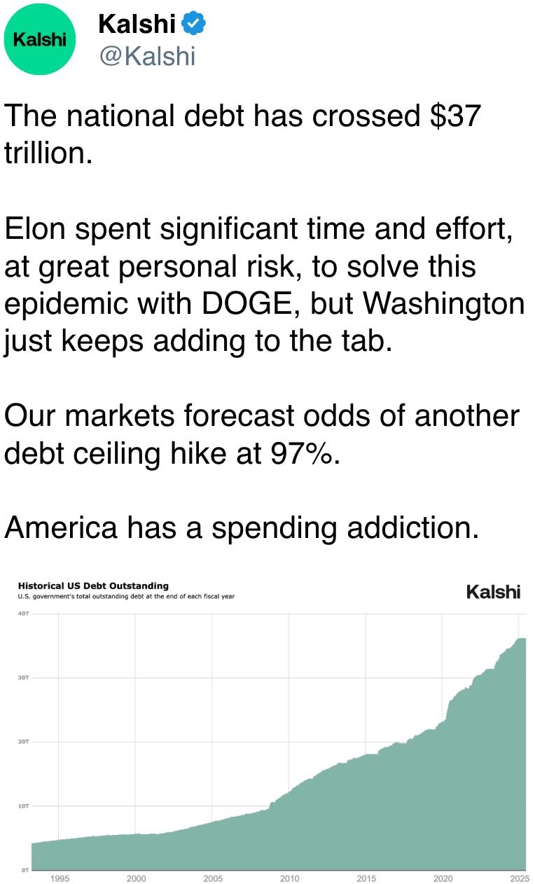 The national debt has crossed $37 trillion.