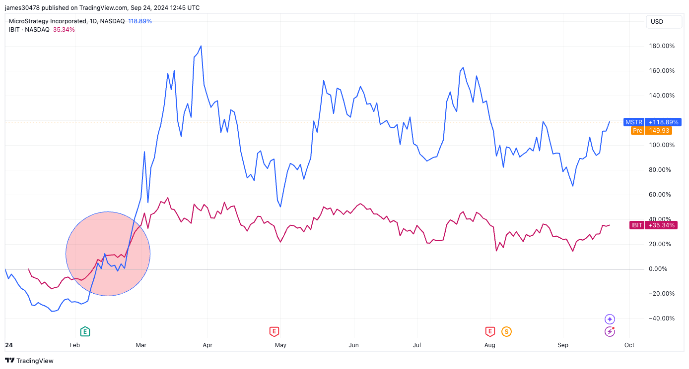 MicroStrategy Outpaces BlackRock's IBIT by Over 3x Year-to-Date