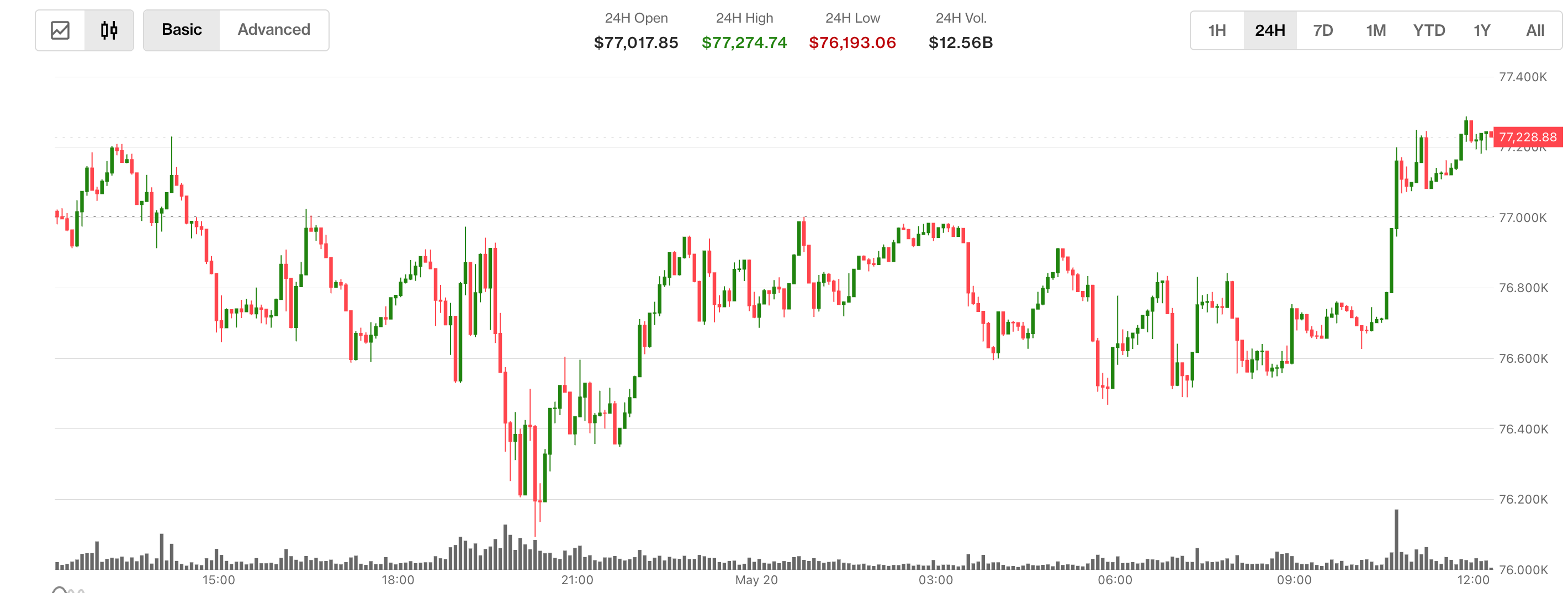 Bitcoin, ether, XRP rebound as Senate curbs Trump's Iran war powers