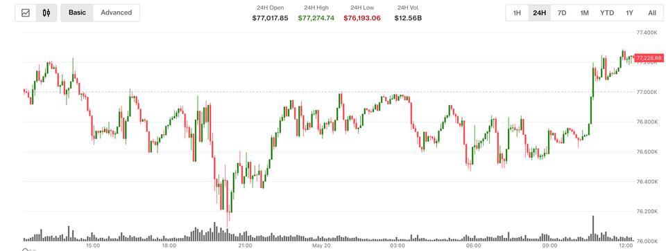 Bitcoin, ether, XRP rebound as Senate curbs Trump's Iran war powers