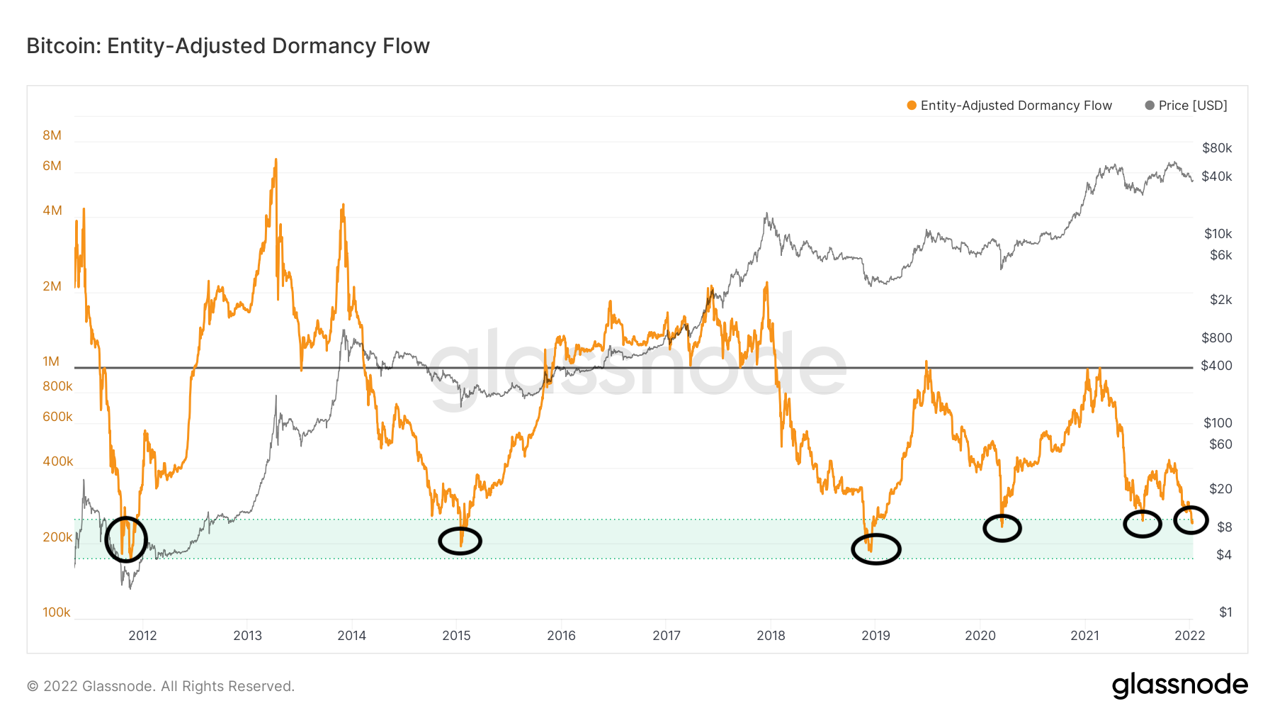 Blockchain Indicator Suggests Bitcoin Could Be Close to Bottoming Out