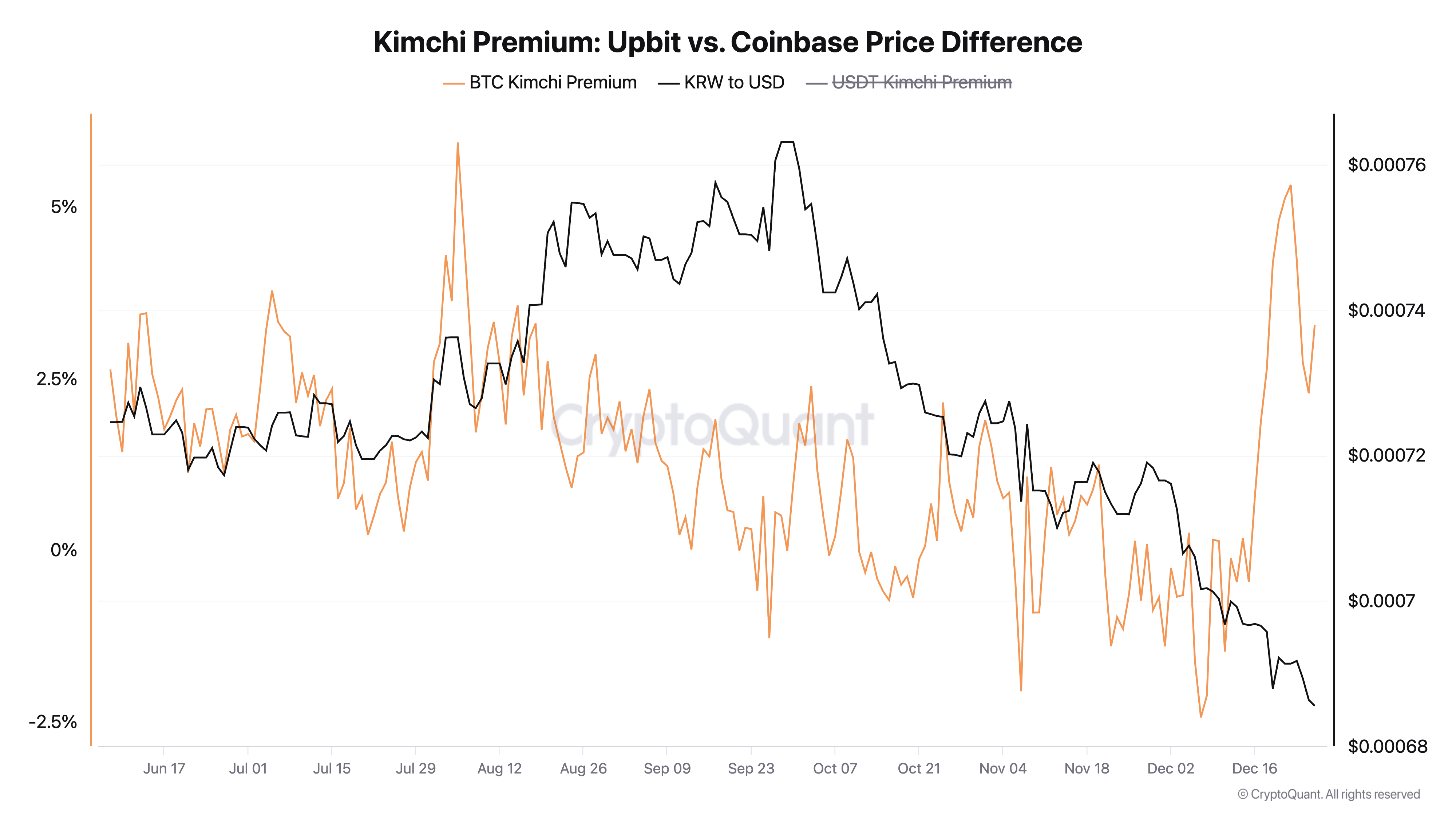 Bitcoin (BTC) Kimchi Premium Spikes as South Korea’s Political Turmoil Weighs on Won