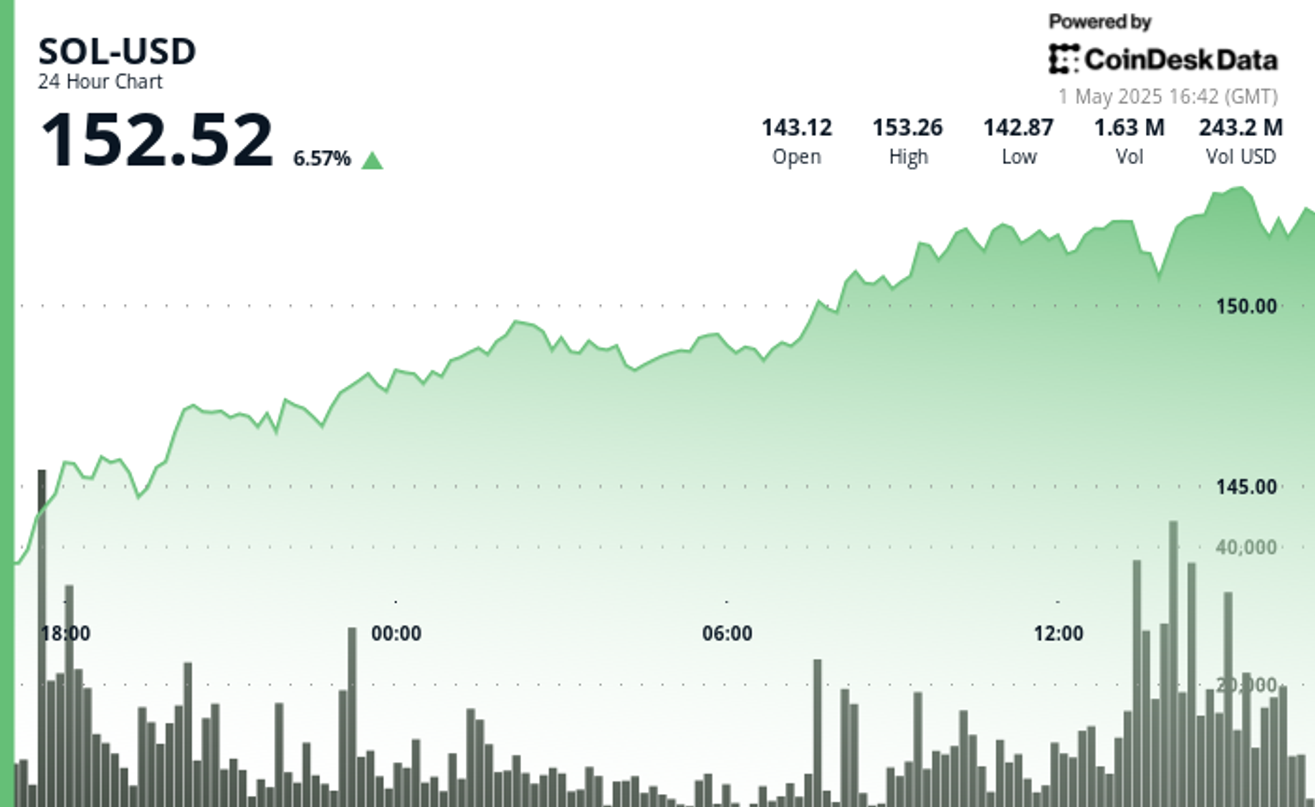 SOL-USD price chart showing a 6.57% rise to $152.52 with high trading volume on May 1, 2025