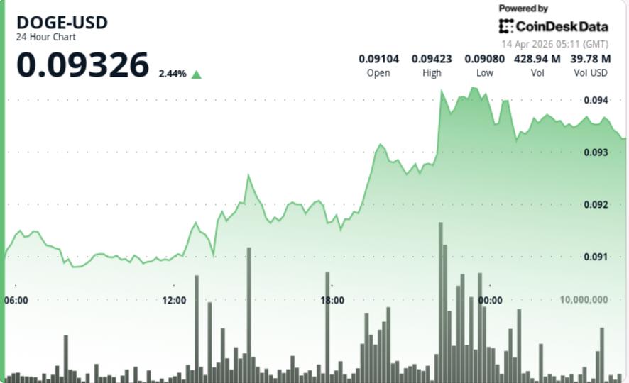 Dogecoin climbs 3% toward 10-cents as ether breakout drive memecoin bets