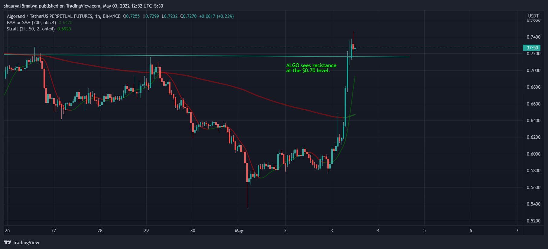 Algorand Scores FIFA Partnership, ALGO Price Surges
