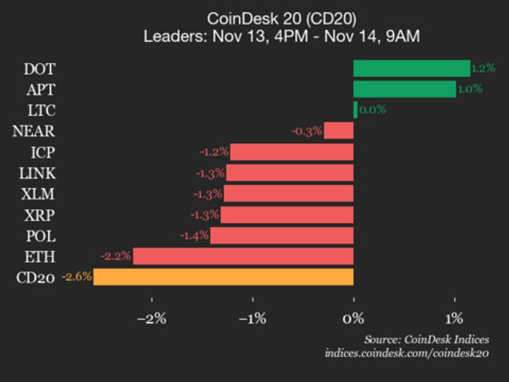 CoinDesk 20 Performance Update: AAVE Falls 7.8%, Leading Index Lower