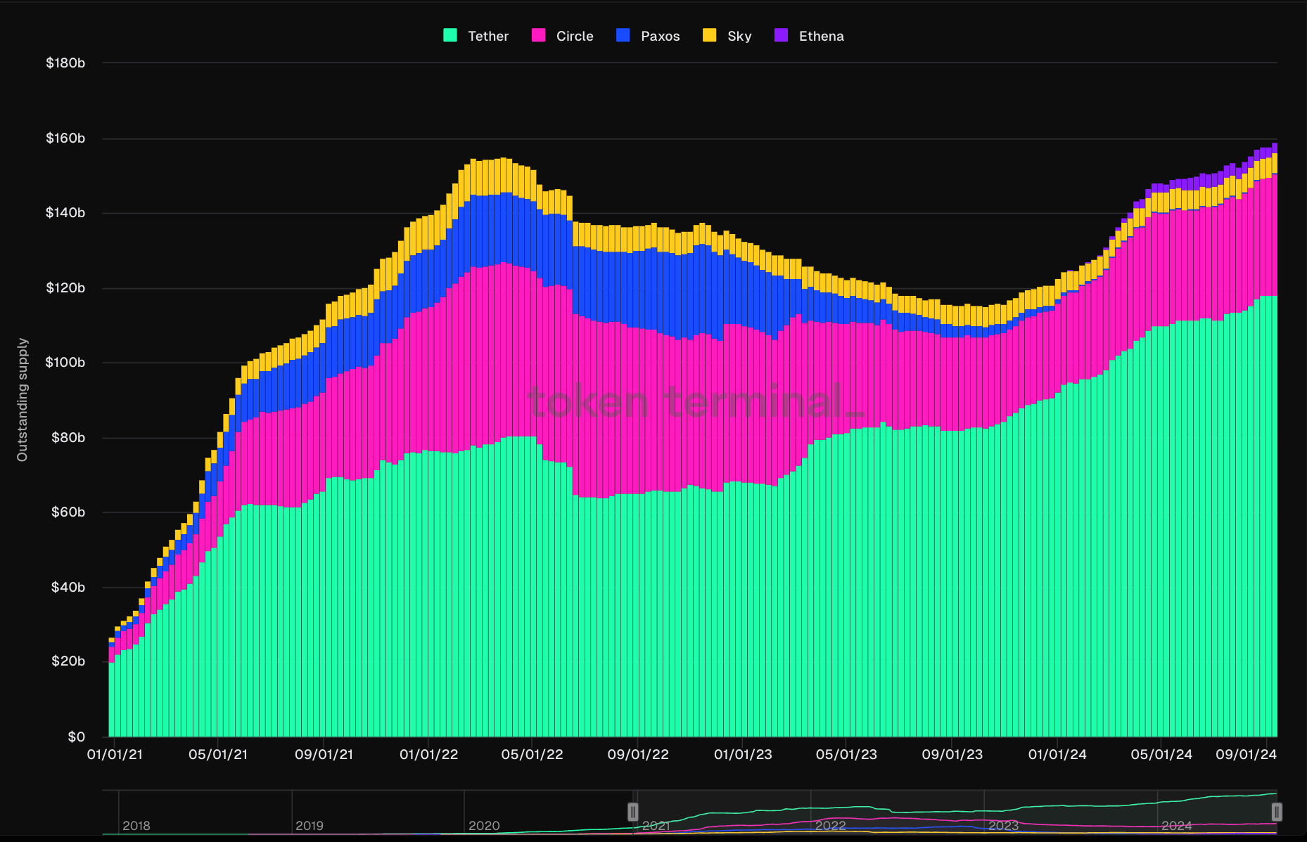 Tether-Issued Stablecoin USDT's Market Share Grows to 75% as Market Cap Tops $118B