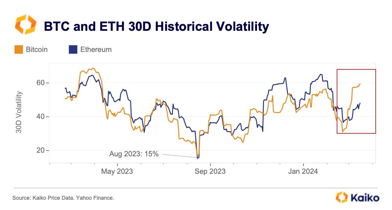 Bitcoin Becomes More Volatile Than Ether as Halving Approaches