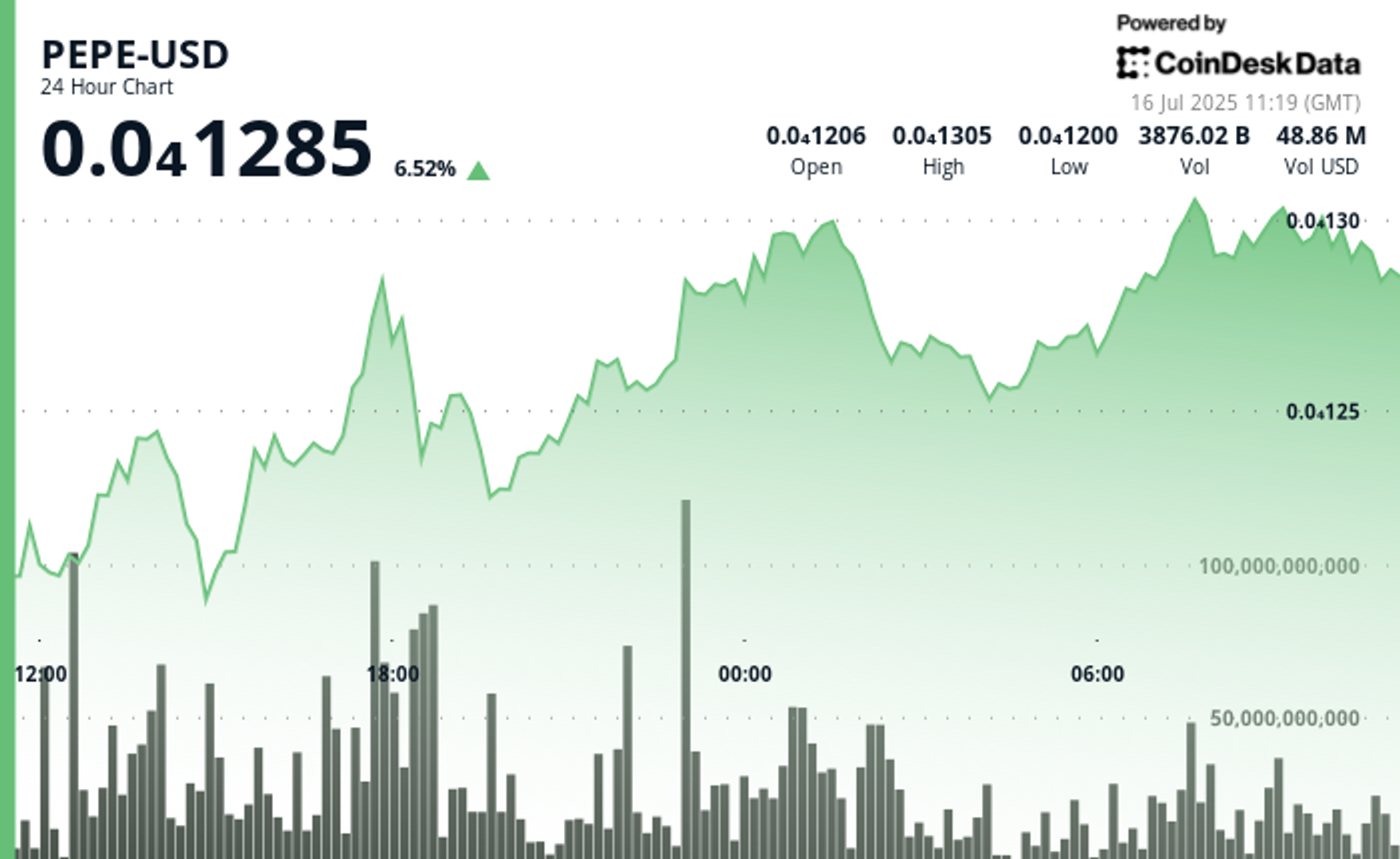 페페 6% 상승, 밈코인 지수 7% 올라