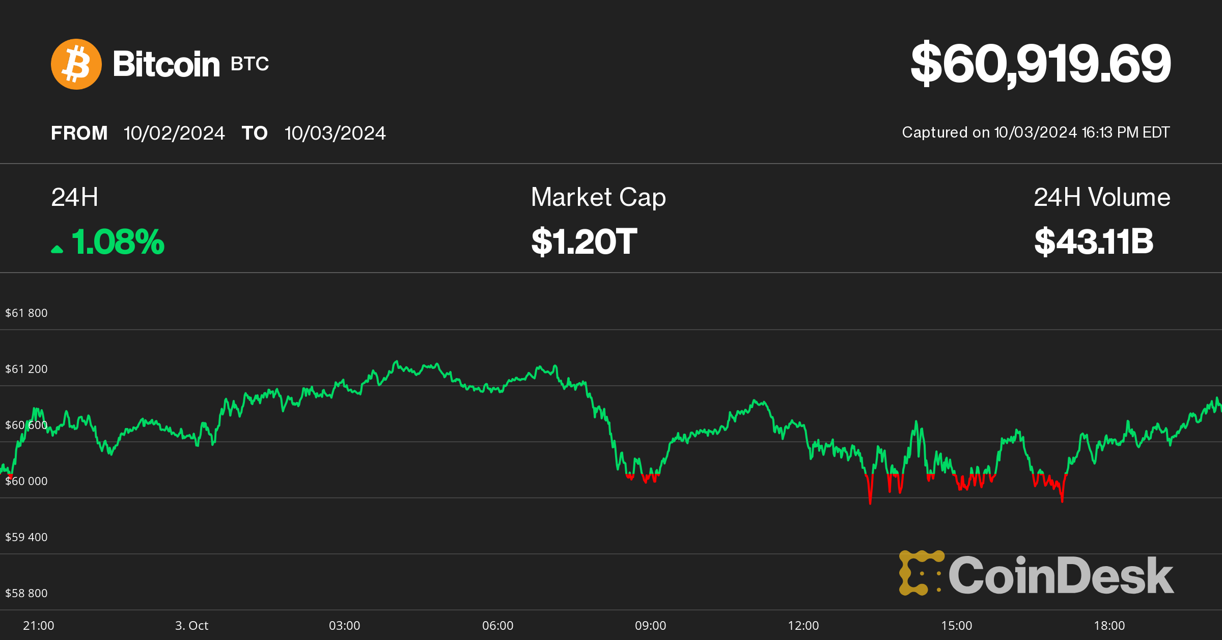 Bitcoin Dominance Nears 3-Year High Amid Altcoin Weakness; Aptos Outperforms as SUI Drops