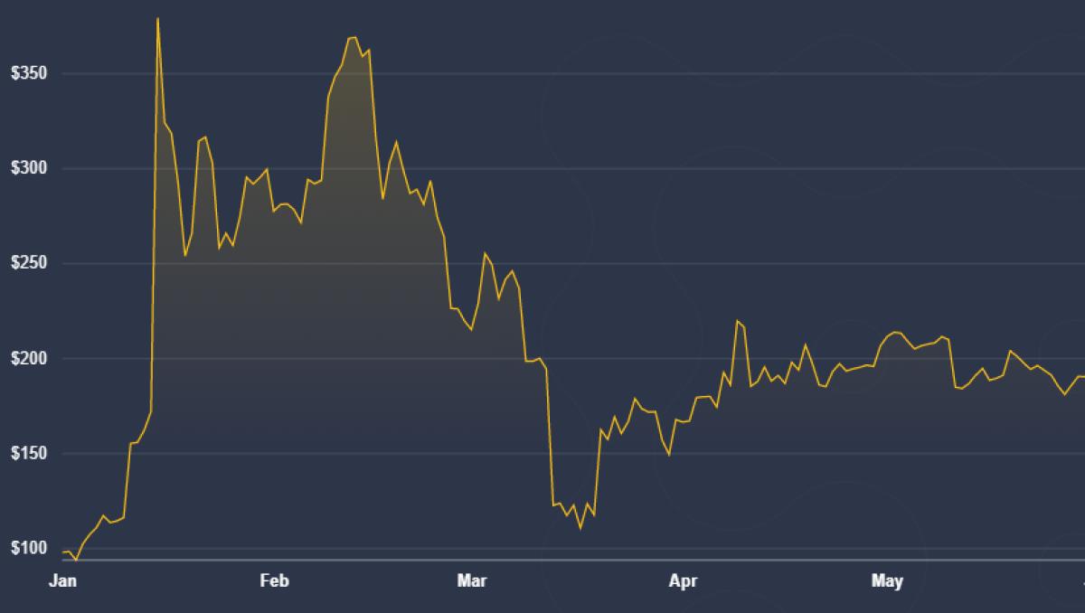 First Mover: BSV Doubles in 2020 as Bitcoin Offshoot Wins Devotees