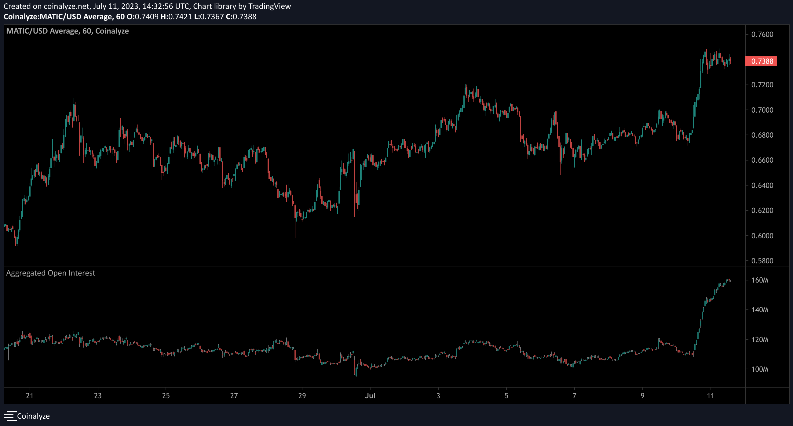 MATIC Surges 10% as Polygon's 2.0 Upgrade Draws Closer