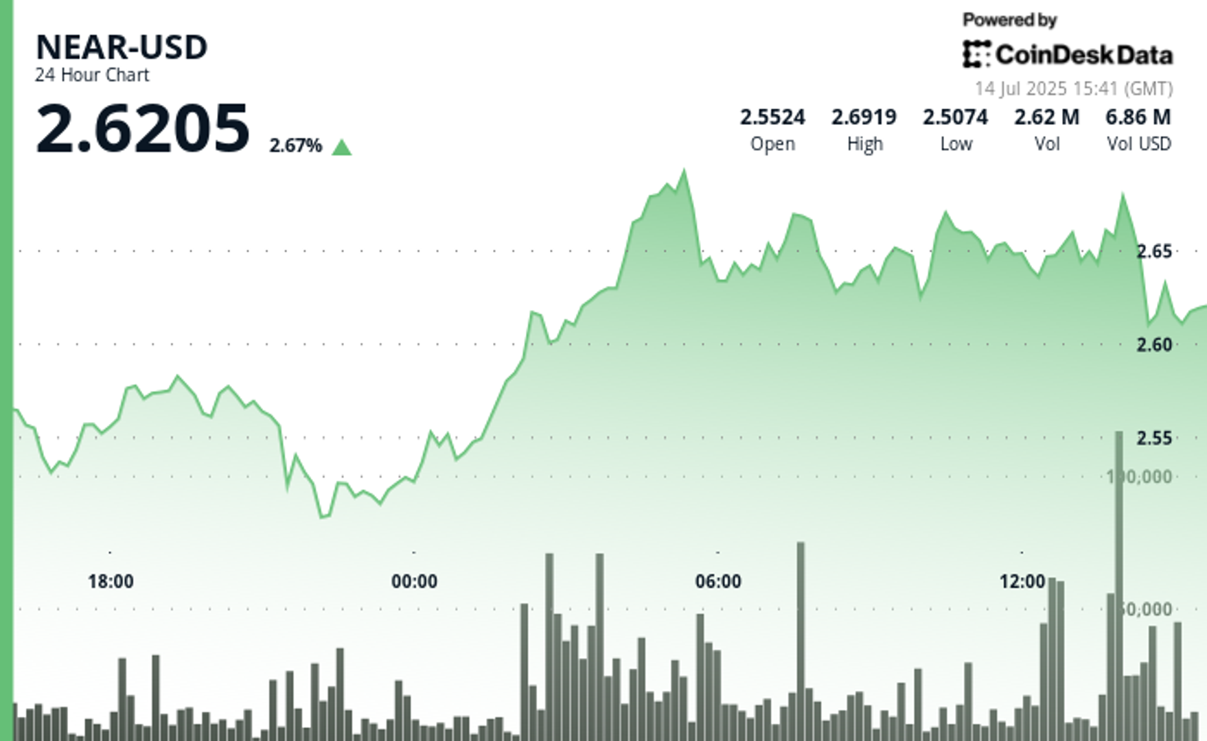NEAR Surges 7% in Strong Bullish Recovery Rally NEAR Surges 7% in Strong Bullish Recovery Rally