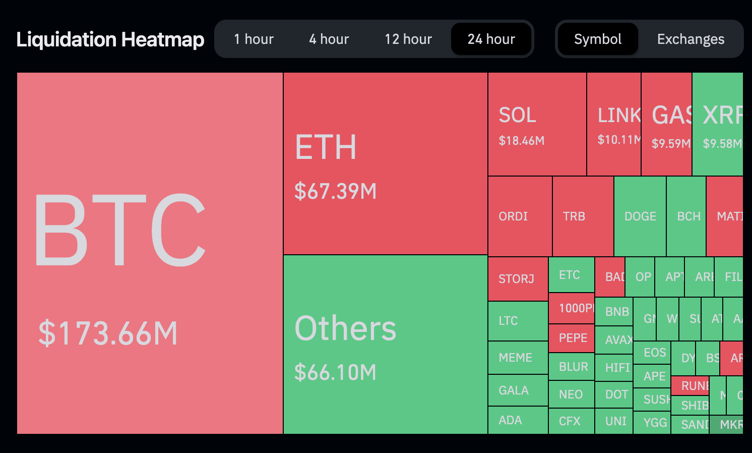 Wild Bitcoin, Ether Price Swings Spur $400M of Crypto Liquidations, the Most Since August