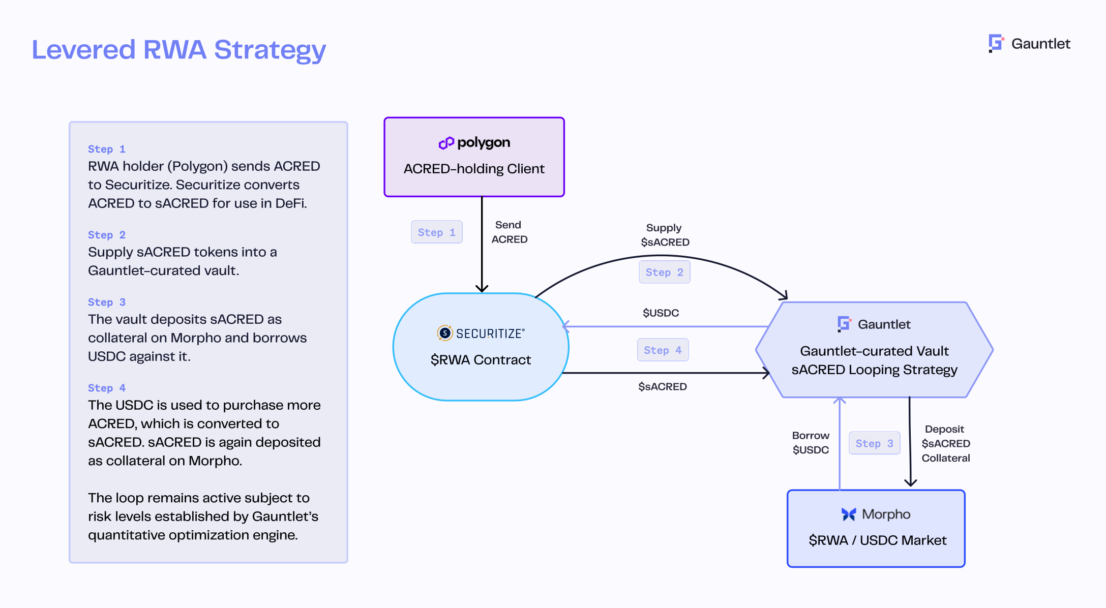 Diagram illustrating the looping process for yield enhancement in the Levered RWA Strategy