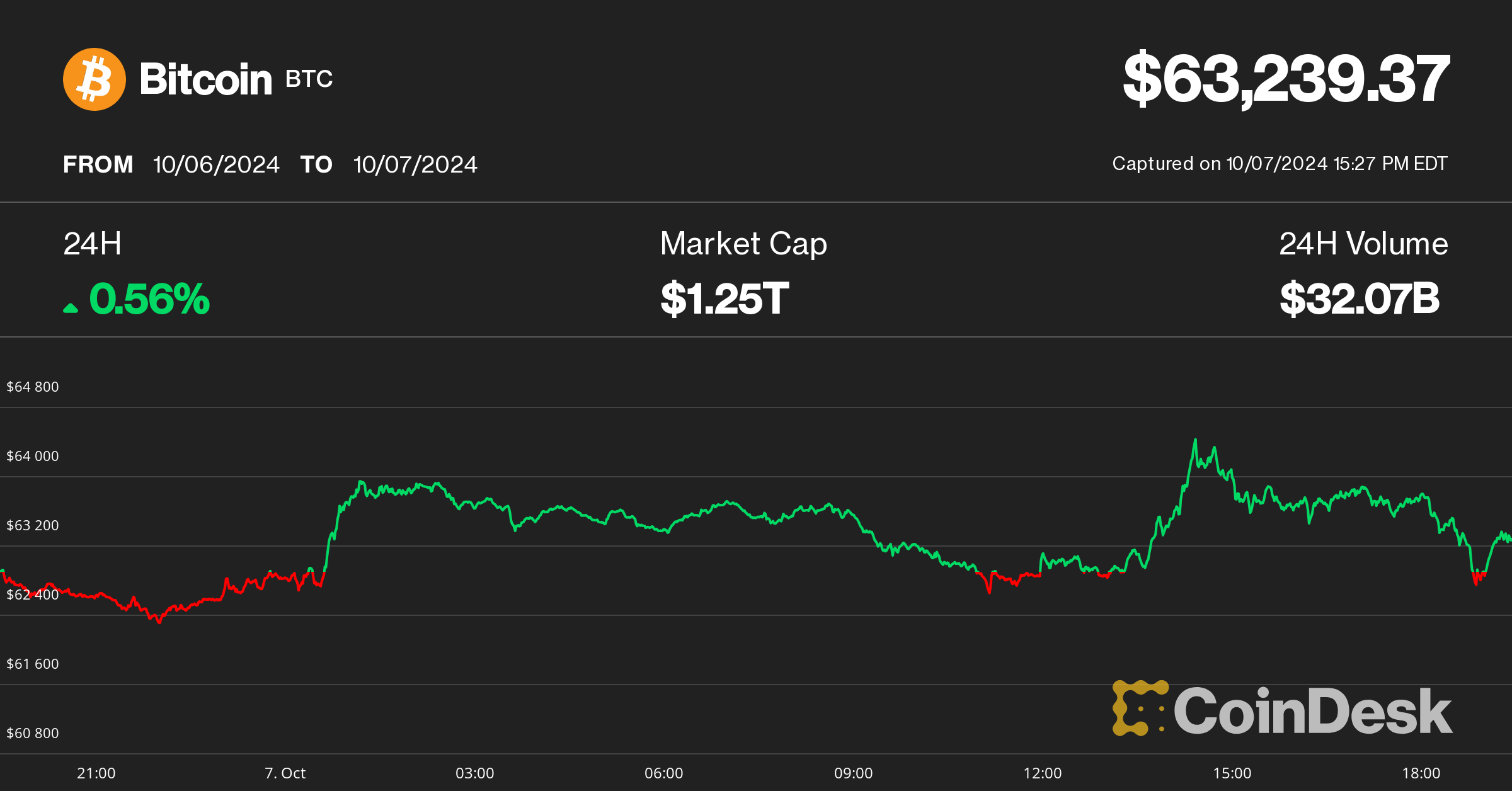 MicroStrategy Surges to 6-Month High as Bitcoin Wrestles With Key Moving Average