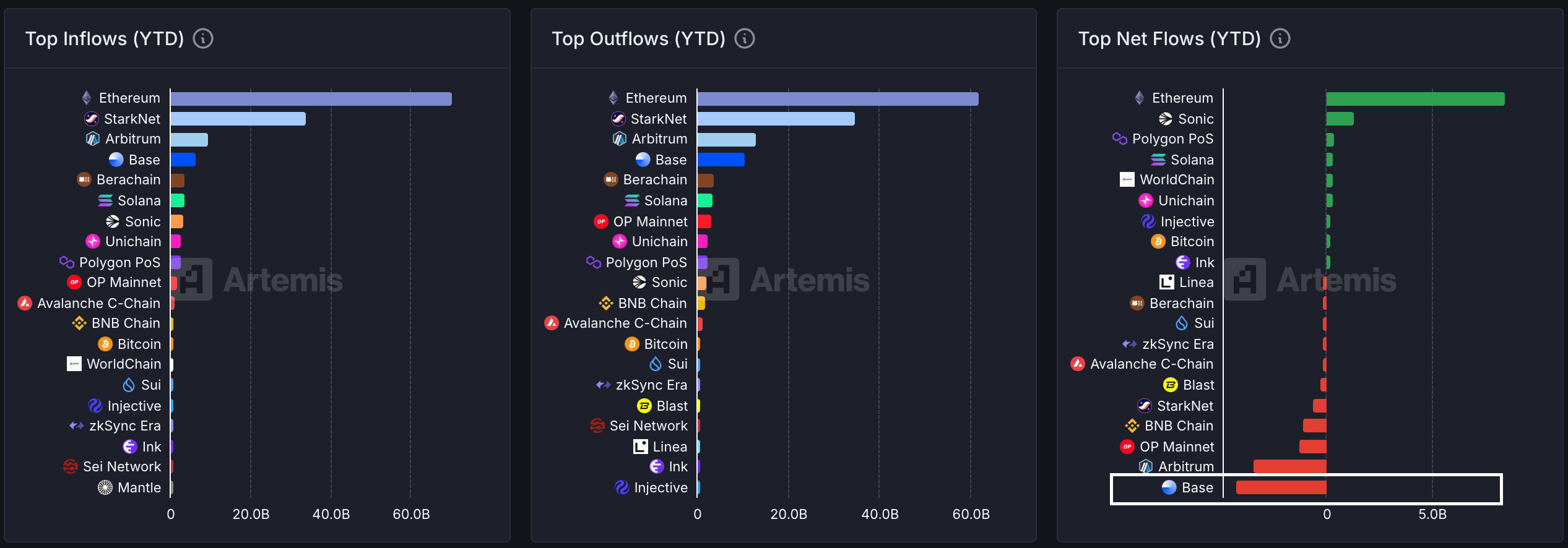 Coinbase’s Base Sees Over B in Capital Outflows Through Cross-Chain Bridges; Ethereum Registers Inflows of .5B