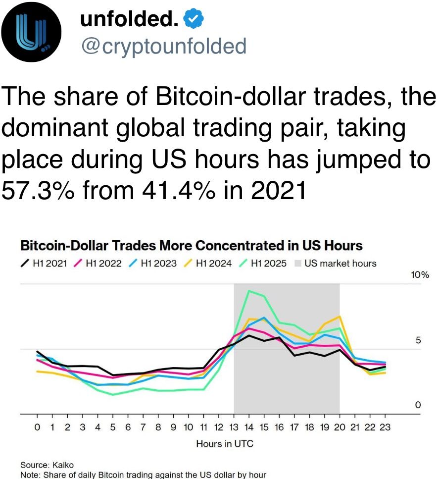 The stock of Bitcoin-dollar trades, the ascendant planetary trading pair, taking spot during US hours has jumped to 57.3% from 41.4% successful 2021 The stock of Bitcoin-dollar trades, the ascendant planetary trading pair, taking spot during US hours has jumped to 57.3% from 41.4% successful 2021