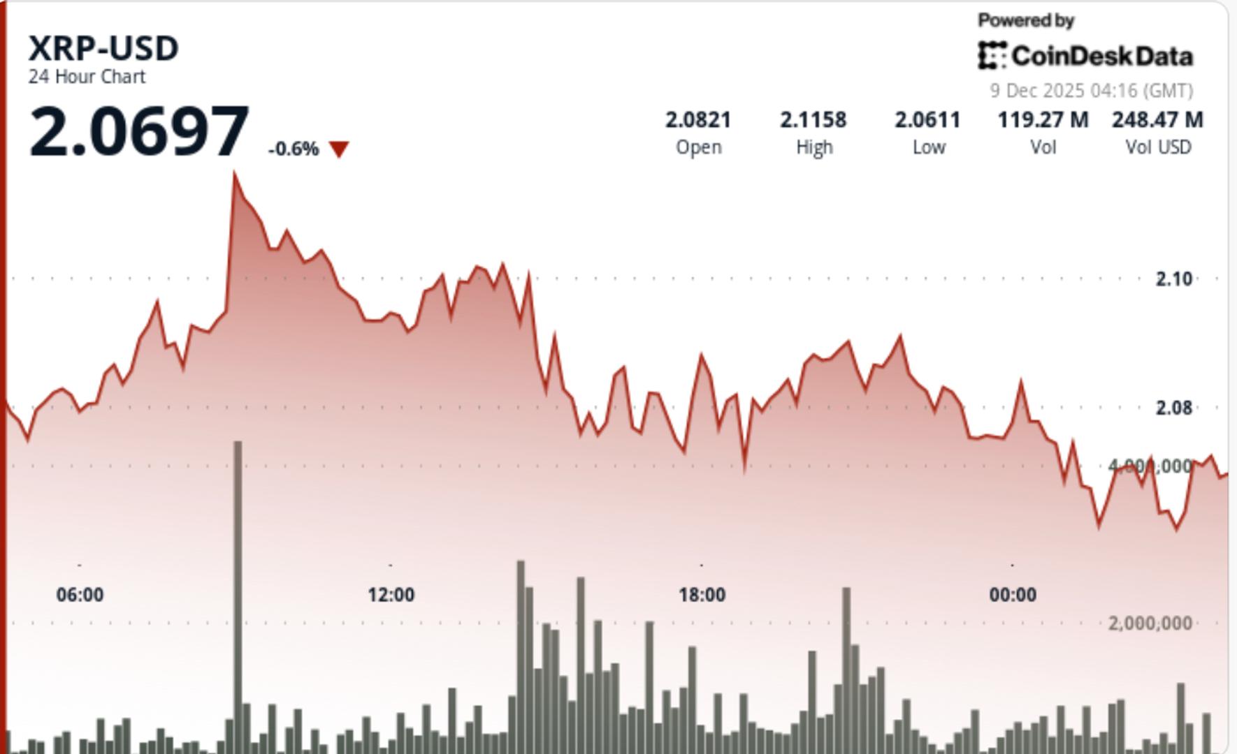 XRP Traders Eyes Breakout Above $2.11 as U.S. ETFs Cross $1B Milestone - CoinDesk | Related Crypto Article