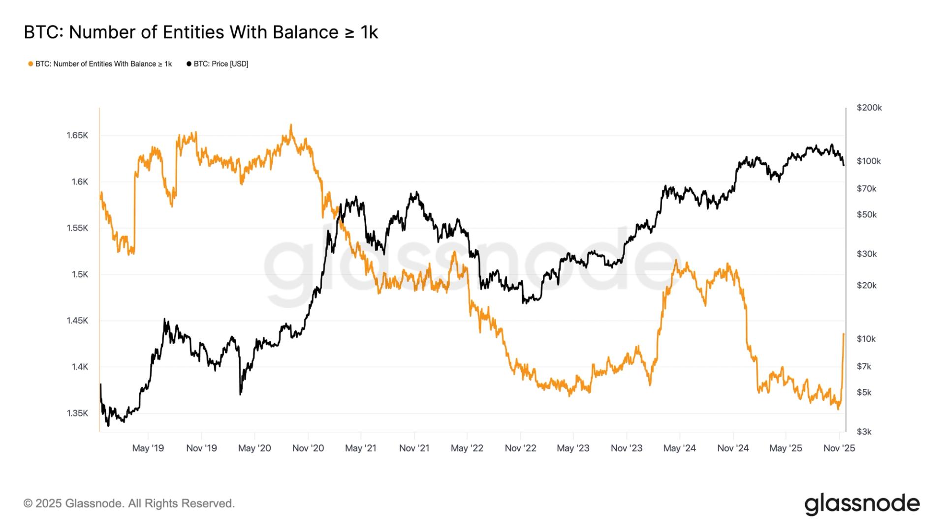 Bitcoin Accumulation Amid Market Weakness? Sharp Rise in 1K BTC Holders Suggests So