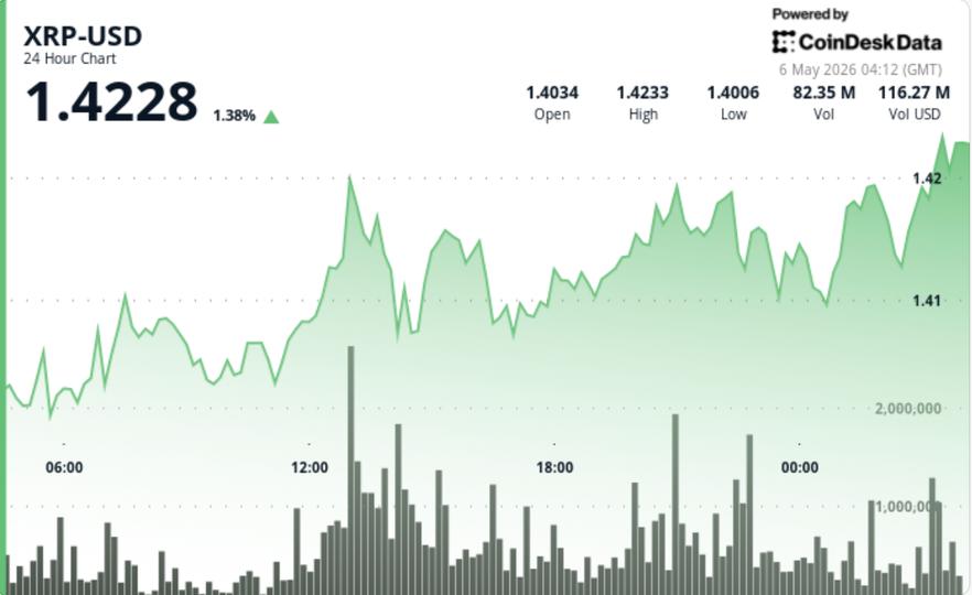 XRP acima de $1.42: Padrão de 'Bull Flag' aponta para quebra de 2025 e potencial rally de 66%