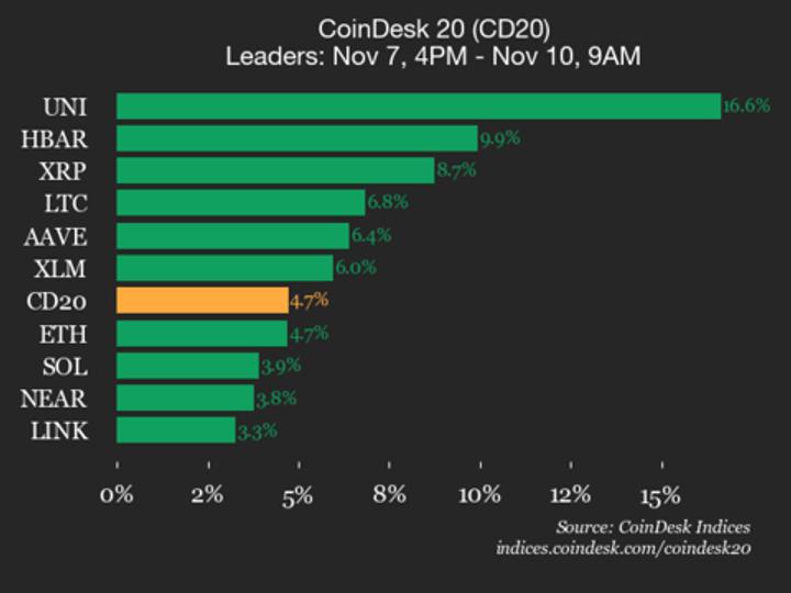 CoinDesk 20 Performance Update: Uniswap (UNI) Surges 16.6% as Nearly All Assets Rise