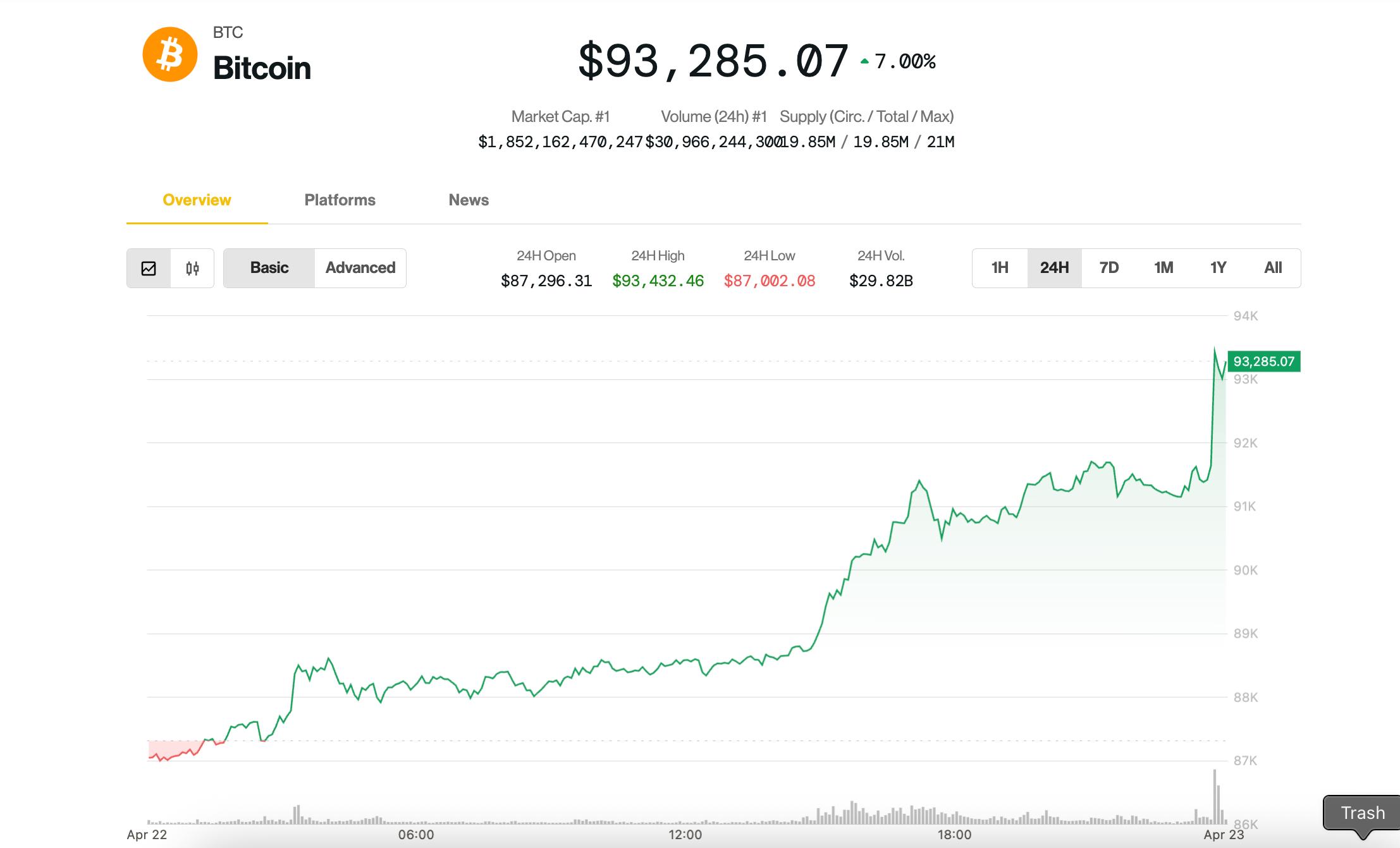 Why Crypto Is Up Today: Bitcoin (BTC) Price Tops $91K Amid Trade Optimism;  ETH, DOGE, SUI Lead Gains