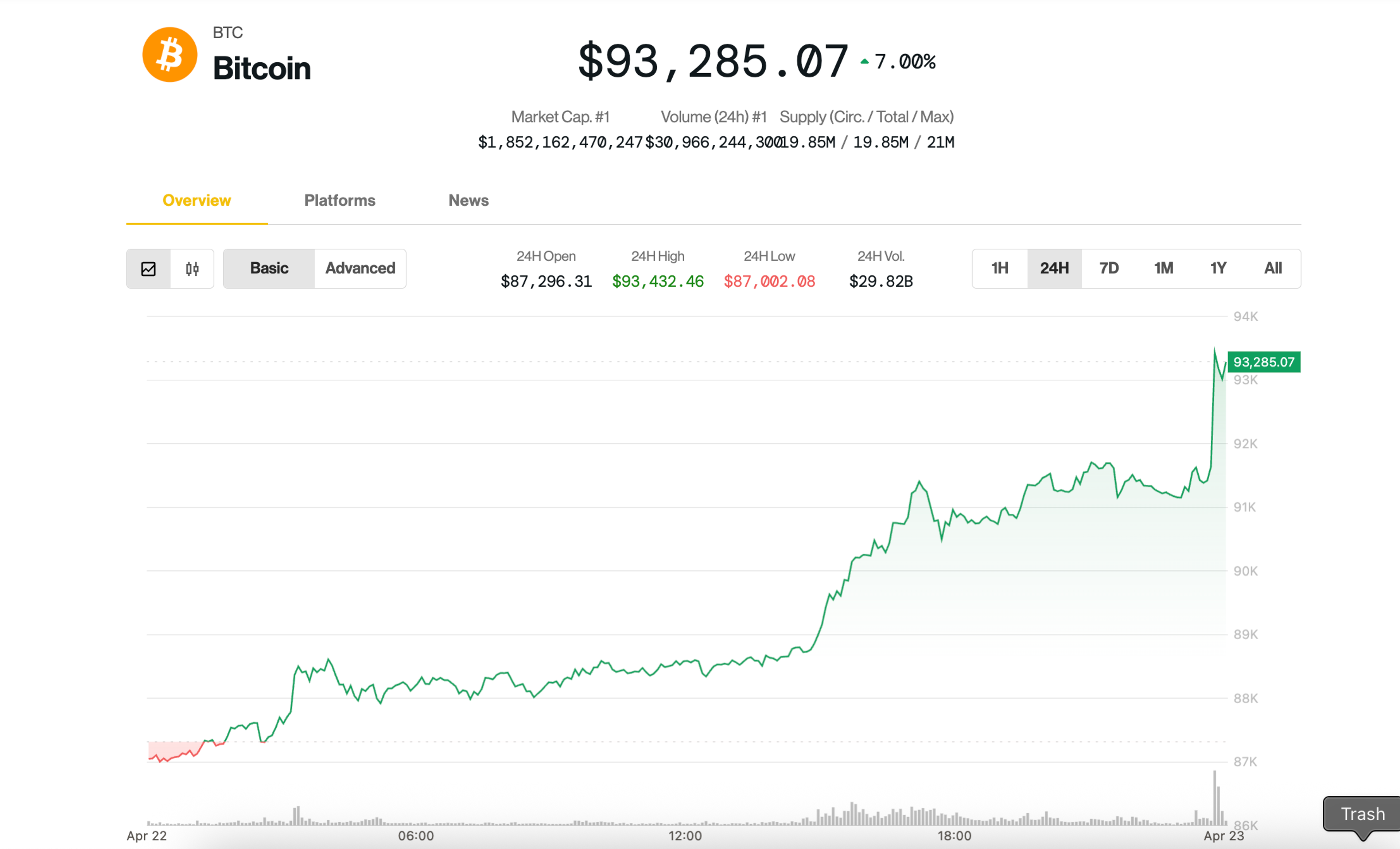 Bitcoin (BTC) price performance on April 22