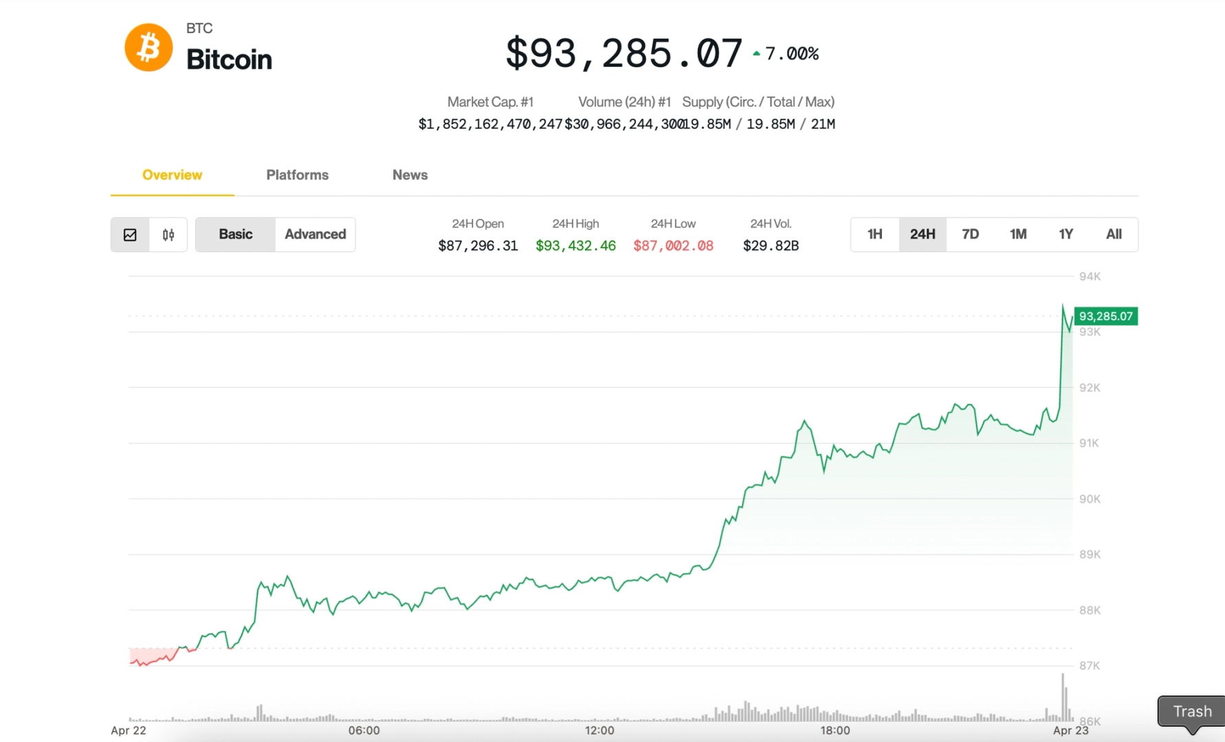 Bitcoin Tops $93K as Trump’s U.S-China Tariff Optimism Fuels Crypto Rally Bitcoin Tops $93K as Trump’s U.S-China Tariff Optimism Fuels Crypto Rally