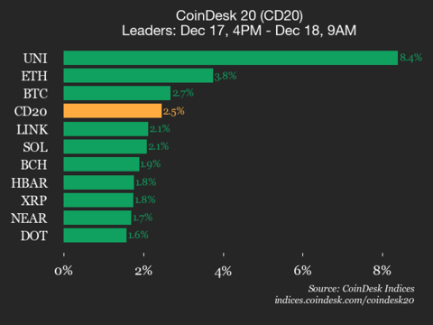CoinDesk 20 Performance Update: Uniswap Surges 8.4% as All Index Constituents Rise - CoinDesk | Related Crypto Article