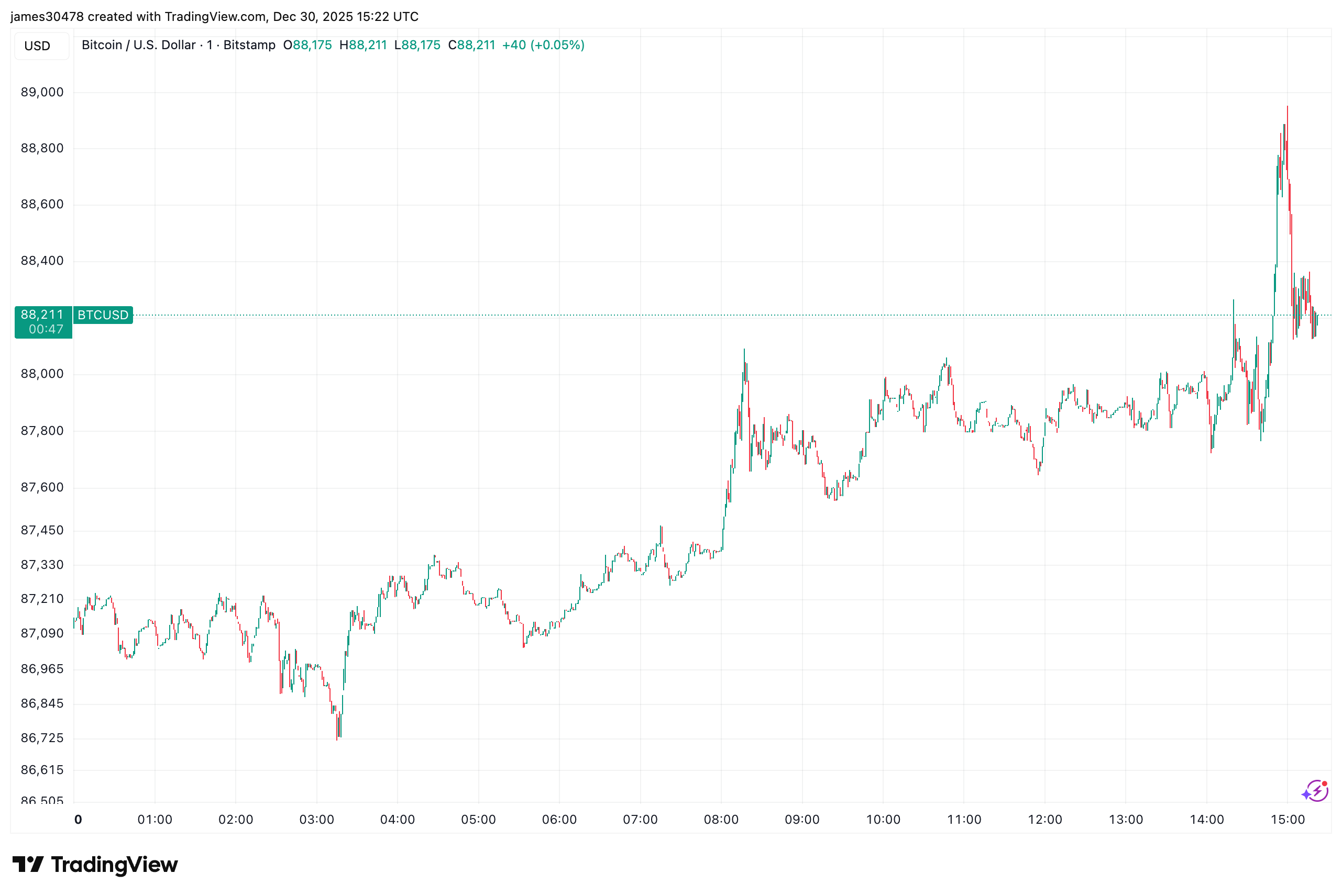 比特币价格新闻：空头回补助推BTC突破89,000美元