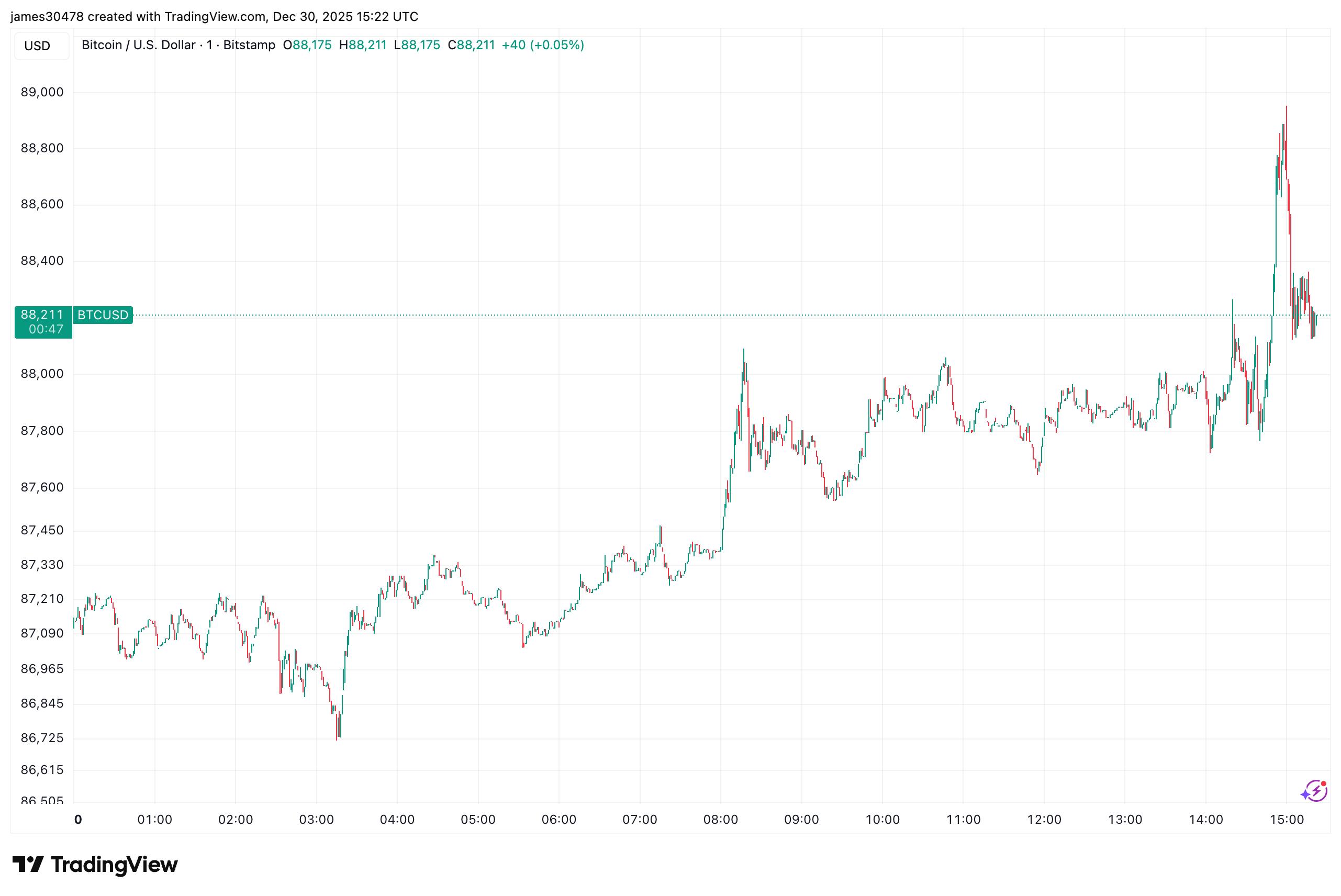 Bitcoin price news: Short-covering boosts BTC above $89,000