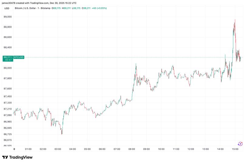 Bitcoin price news: Short-covering boosts BTC above ,000 Bitcoin price news: Short-covering boosts BTC above ,000