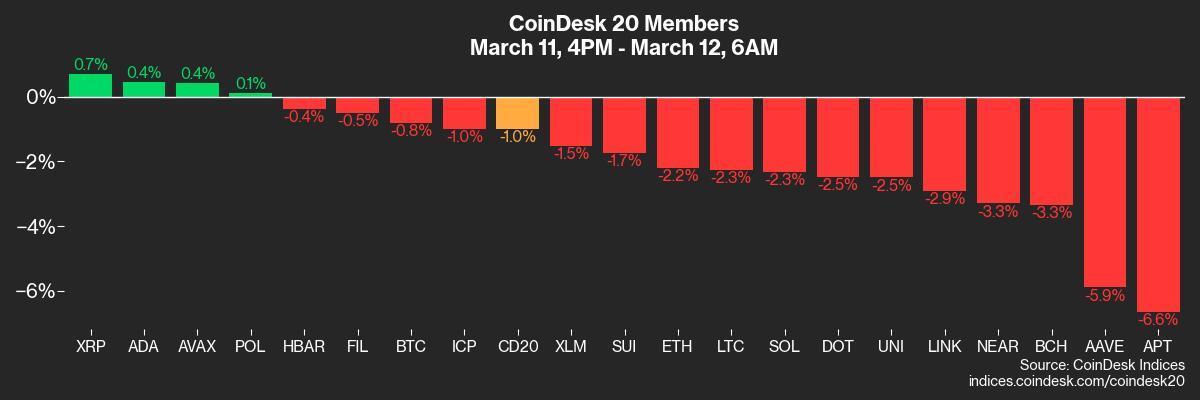 Crypto Daybook Americas: Risk-Off Vibe Lifts Bitcoin With CPI Data Looming