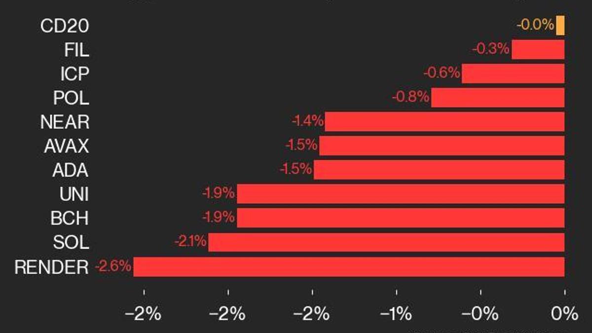 CoinDesk 20 Performance Update: RENDER Falls 2.6% as Index Trades Lower From Thursday