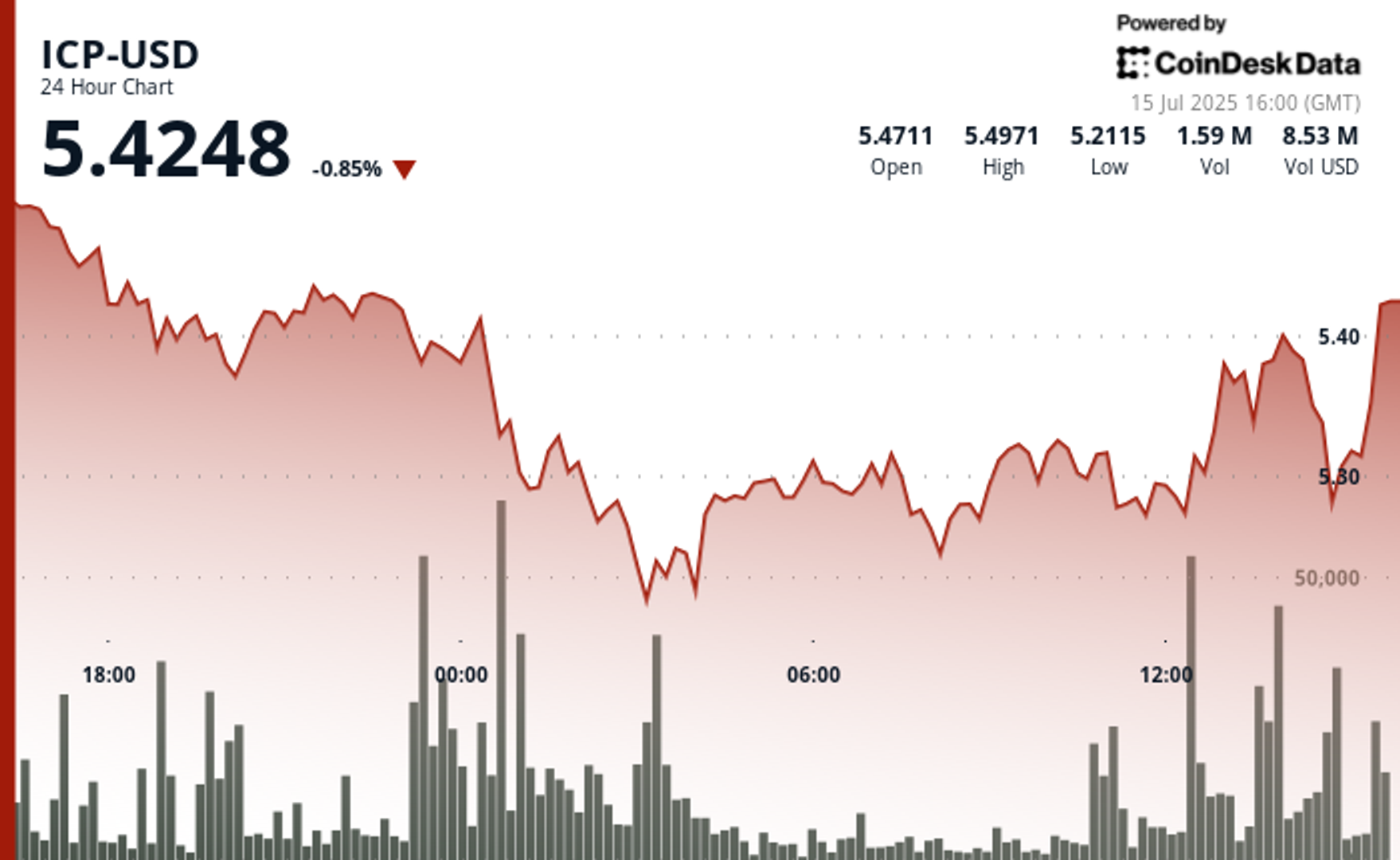 ICP Slides 3% But Caffeine Launch Sparks Rebound ICP Slides 3% But Caffeine Launch Sparks Rebound