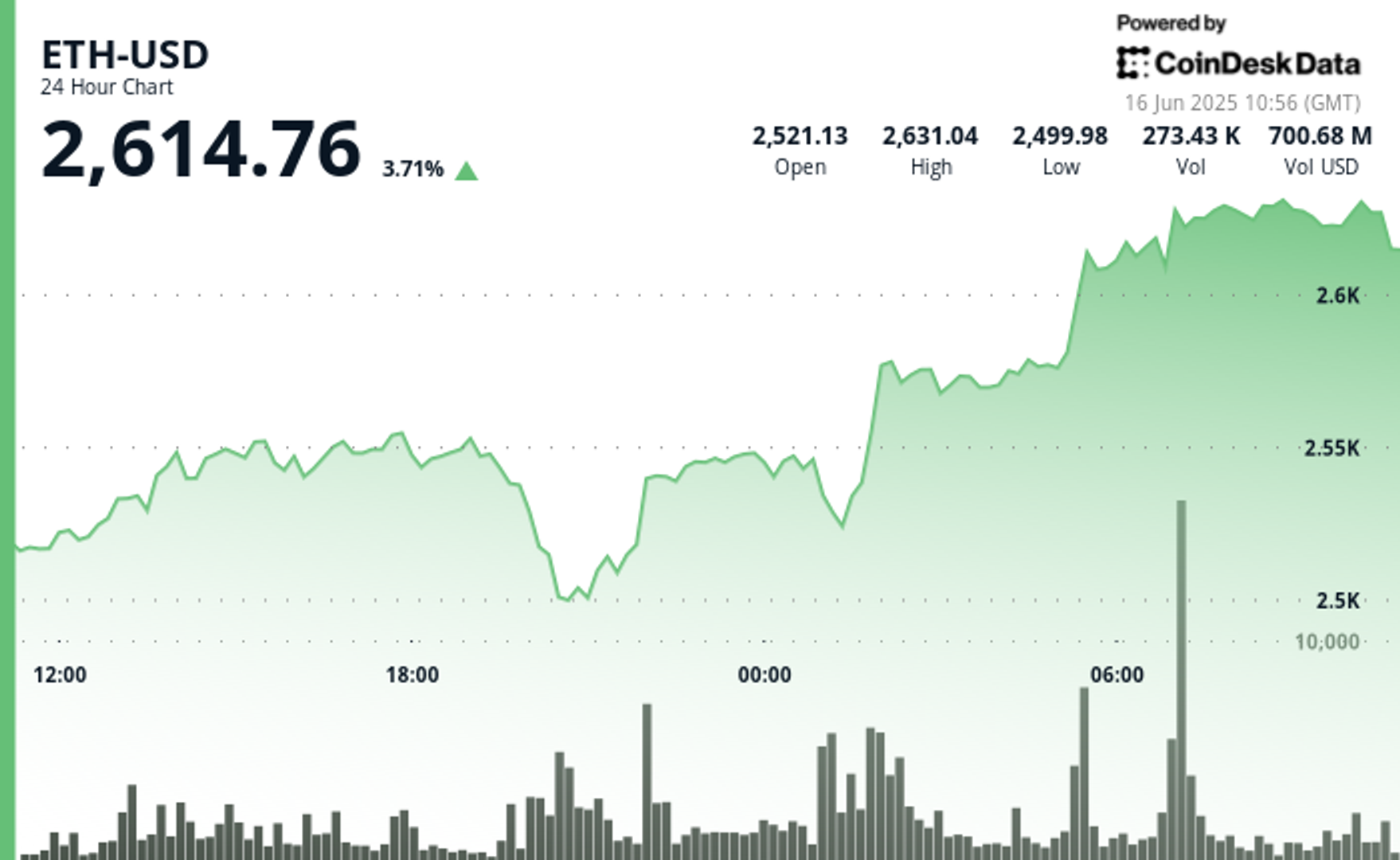 Ether Price Surges 4% as Markets Mostly Shrug Off Escalating Middle East Tensions Ether Price Surges 4% as Markets Mostly Shrug Off Escalating Middle East Tensions