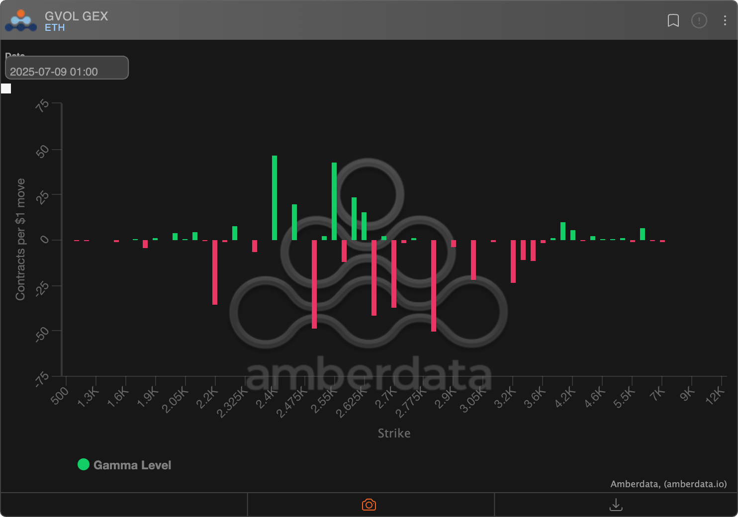 Ether options: Market makers' gamma exposure on Deribit. (Amberdata)