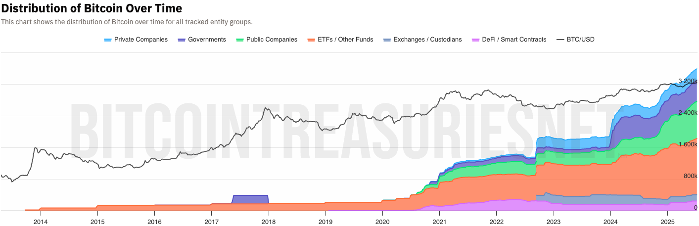Chart of the Week: ‘Hyperbitcoinization’ May Not Be Just Maximalist Fantasy Anymore
