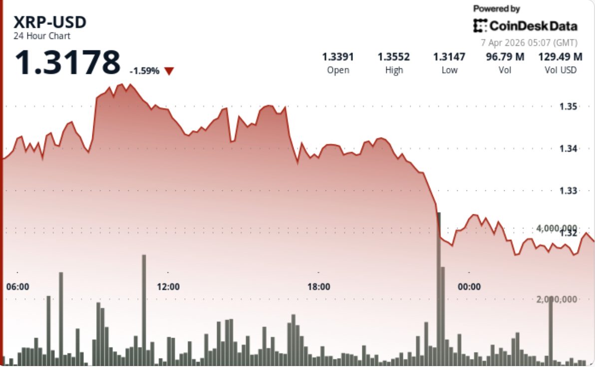 XRP price news: Ripple-linked token slips after failed breakout as liquidity dries up