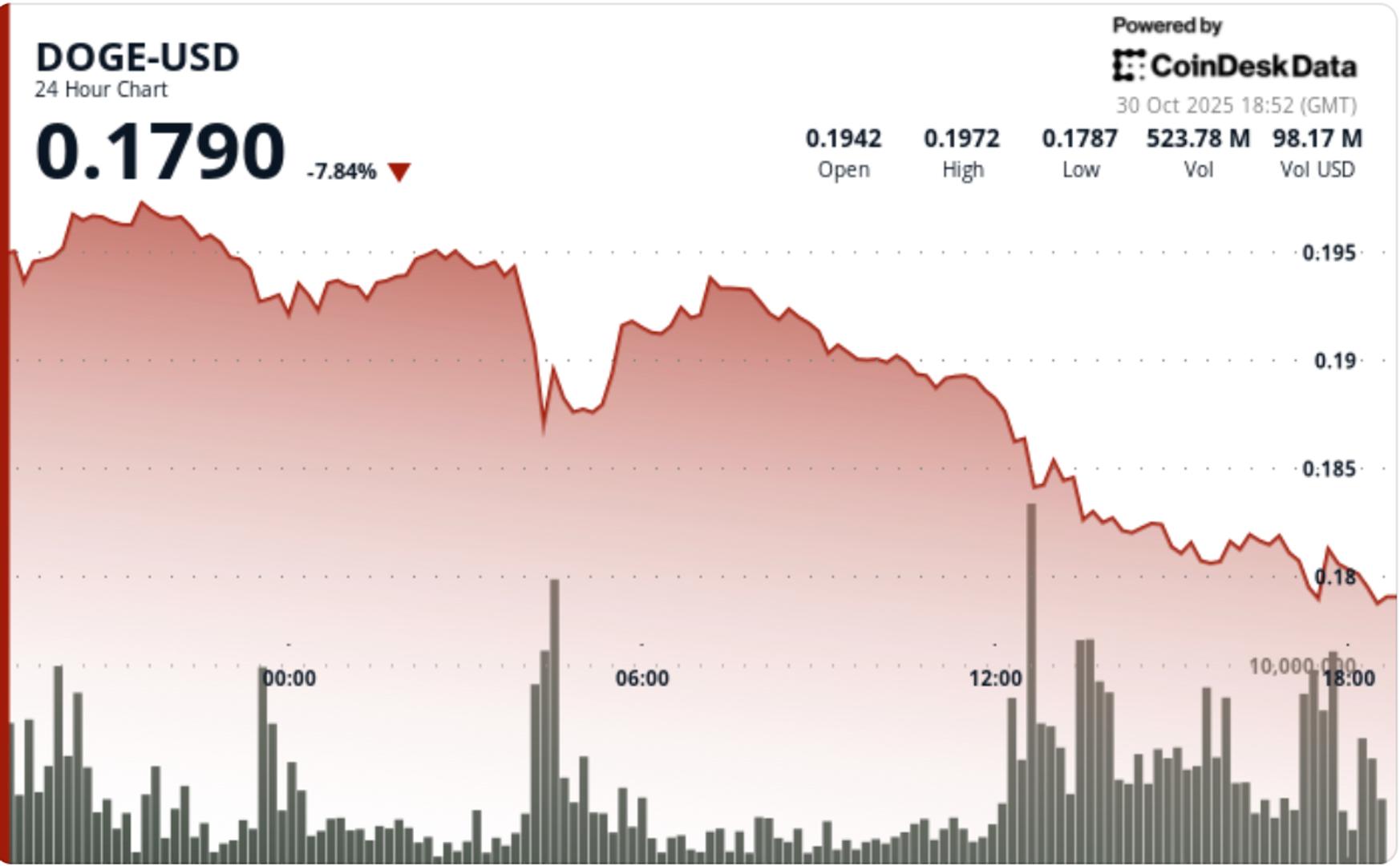DOGE Slides 7.5% to $0.18, Triggering Technical Breakdown