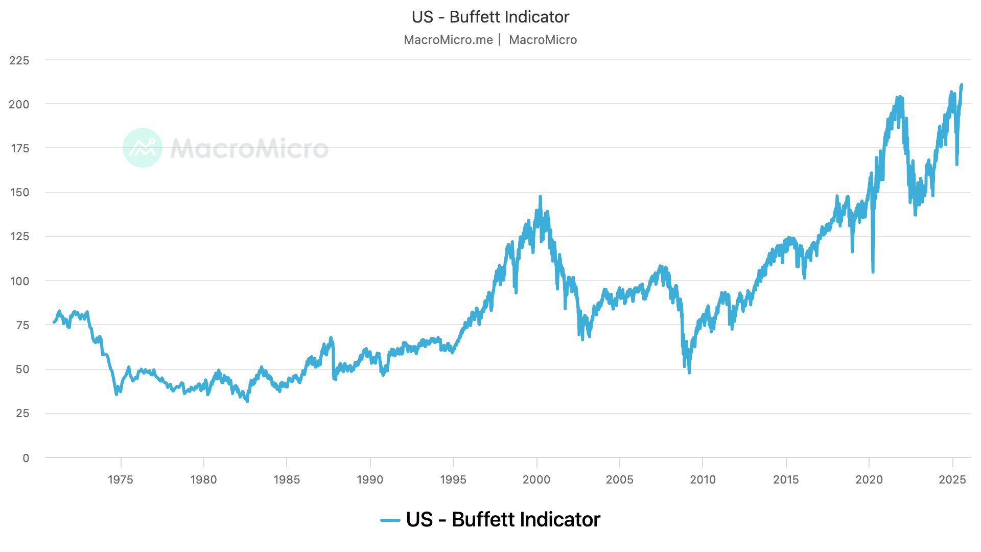 The Buffett Indicator. (MacroMicro) The Buffett Indicator. (MacroMicro)