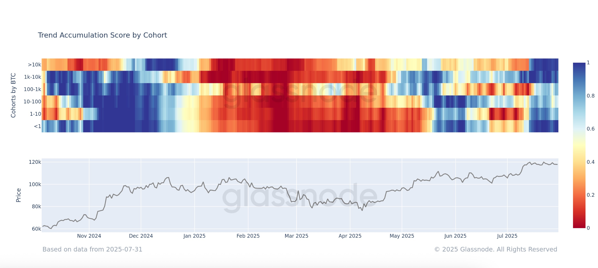 Accumulation Trend Score By Cohort (Glassnode) Accumulation Trend Score By Cohort (Glassnode)