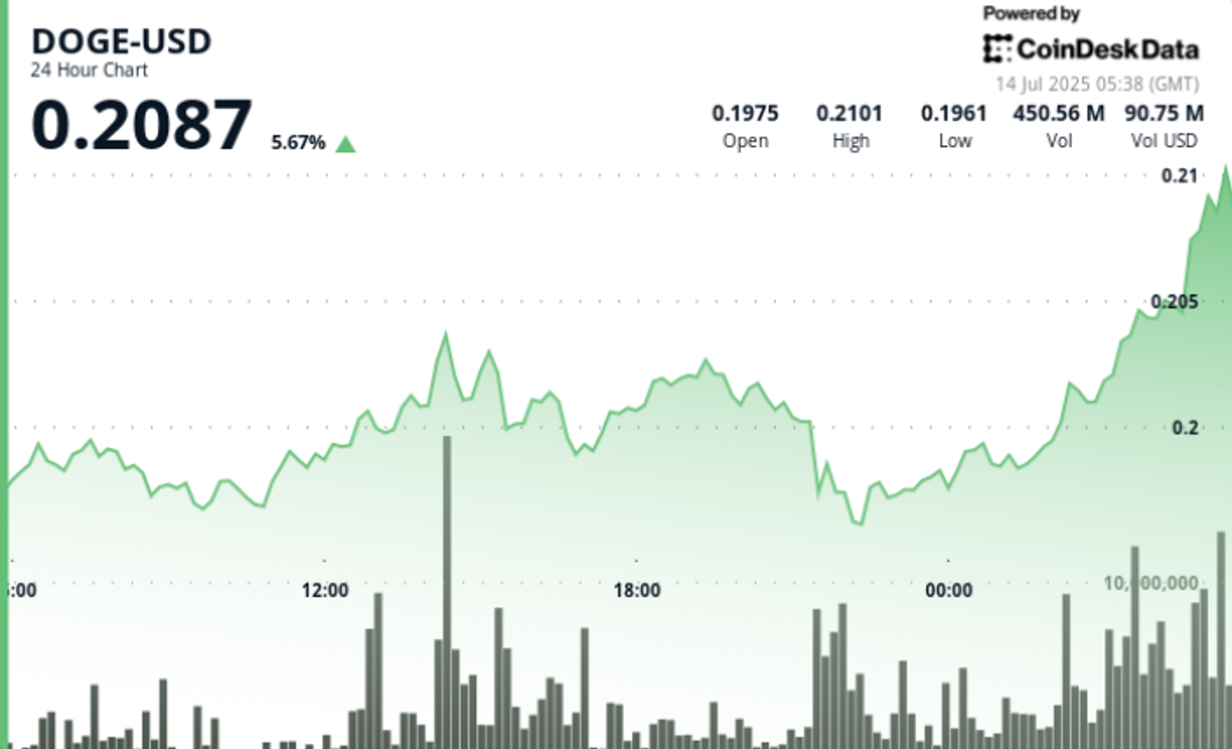 DOGE Advances 5% on Late-Session Rally as Whale Activity Returns DOGE Advances 5% on Late-Session Rally as Whale Activity Returns