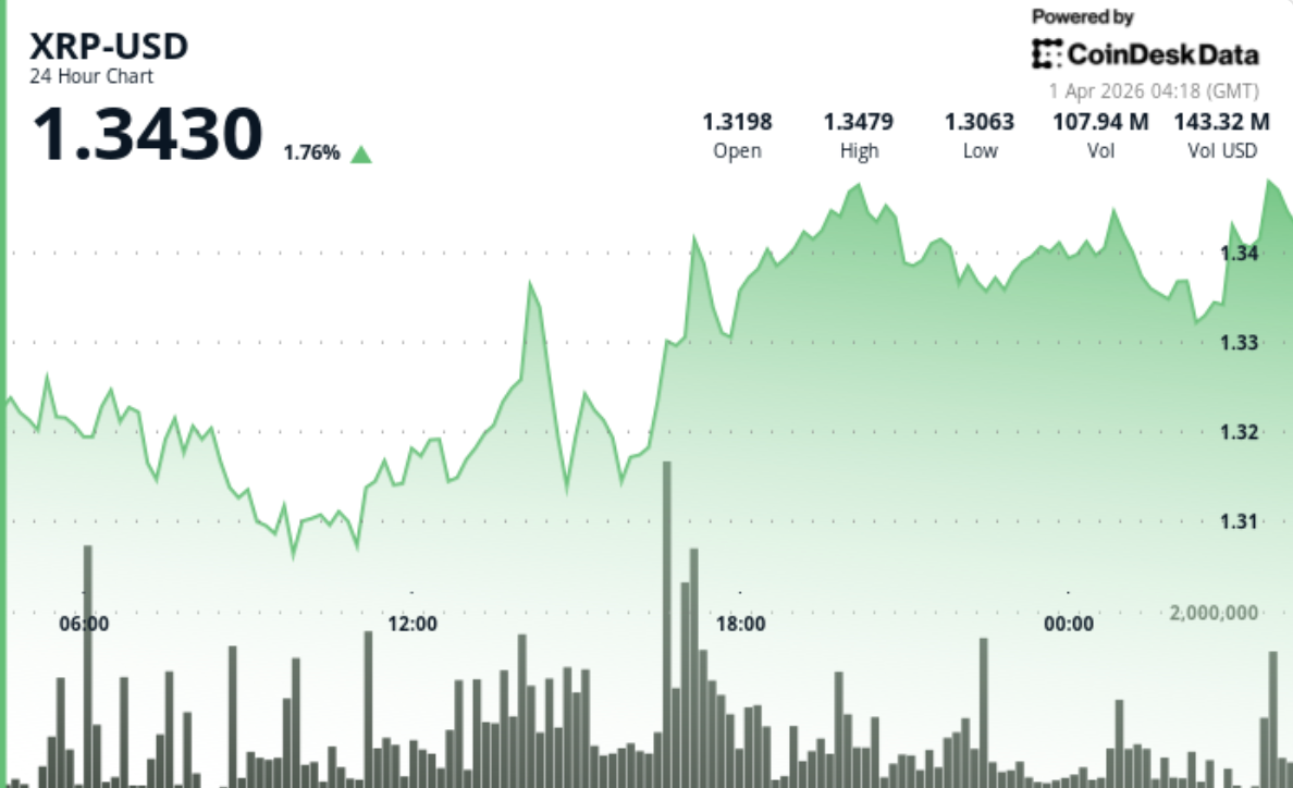 XRP price news: Ripple-linked token holds $1.34 as supply tightens