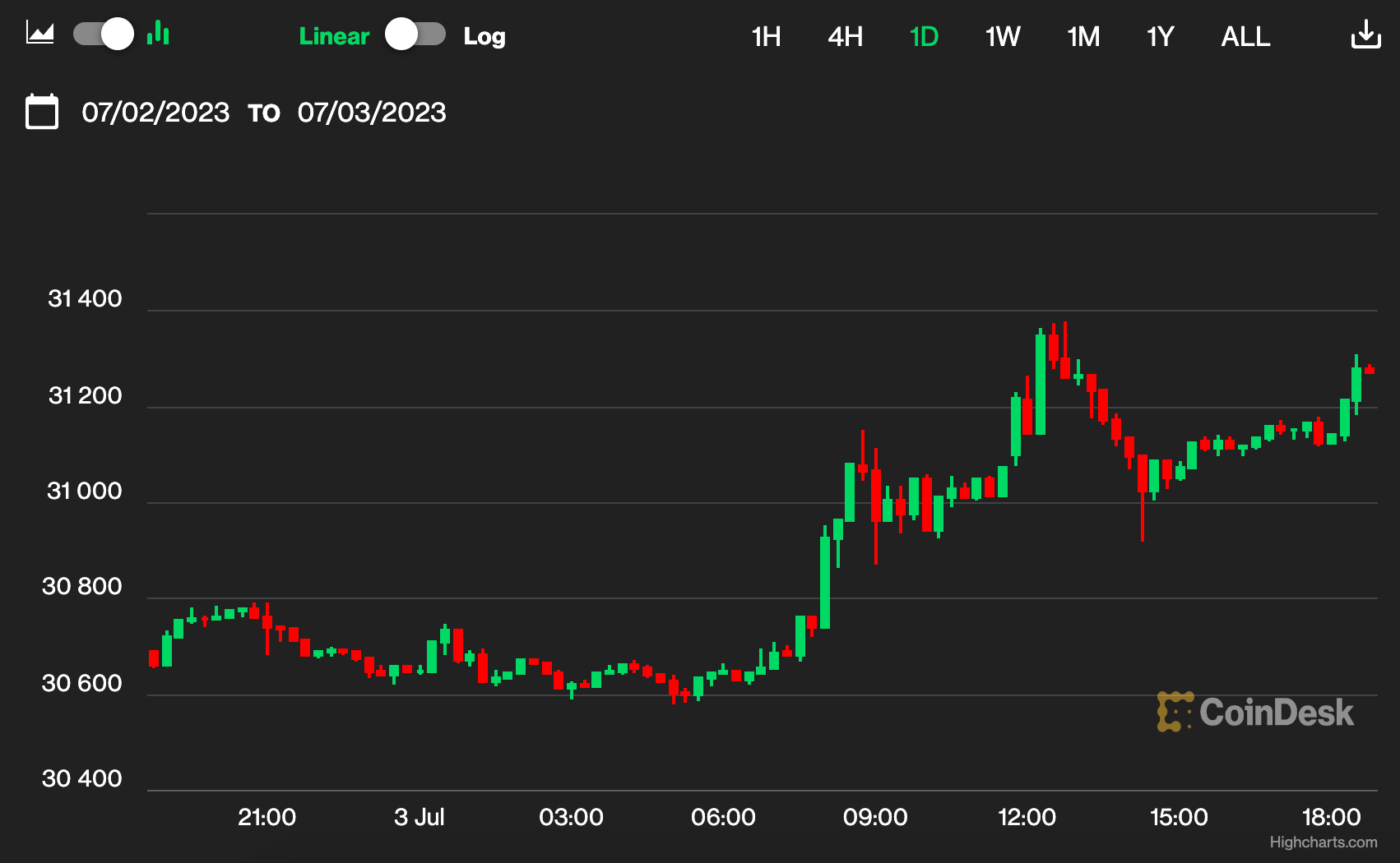 First Mover Asia: Bitcoin Crosses $31K After Spot BTC ETF Issuers Begin Refiling