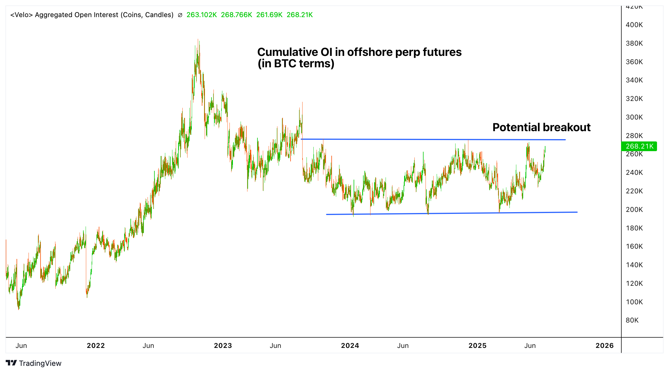 BTC: Cumulative perp OI. (Velo)