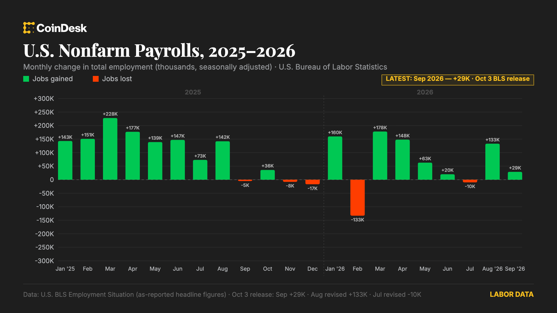 U.S. added just 29,000 jobs in September. with unemployment rate rising to 4.2%