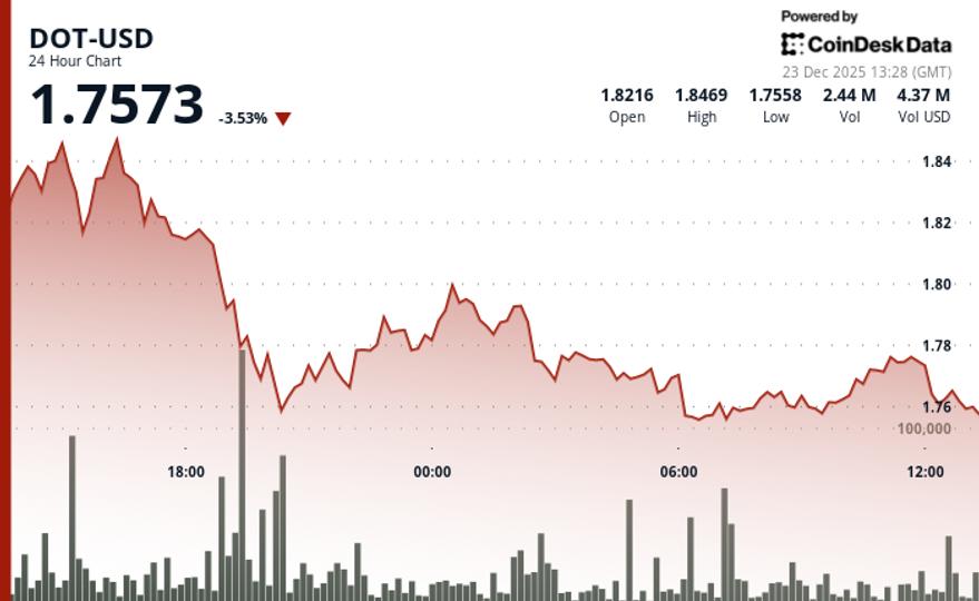 DOT slides 4.5% as token underperforms wider crypto markets DOT slides 4.5% as token underperforms wider crypto markets