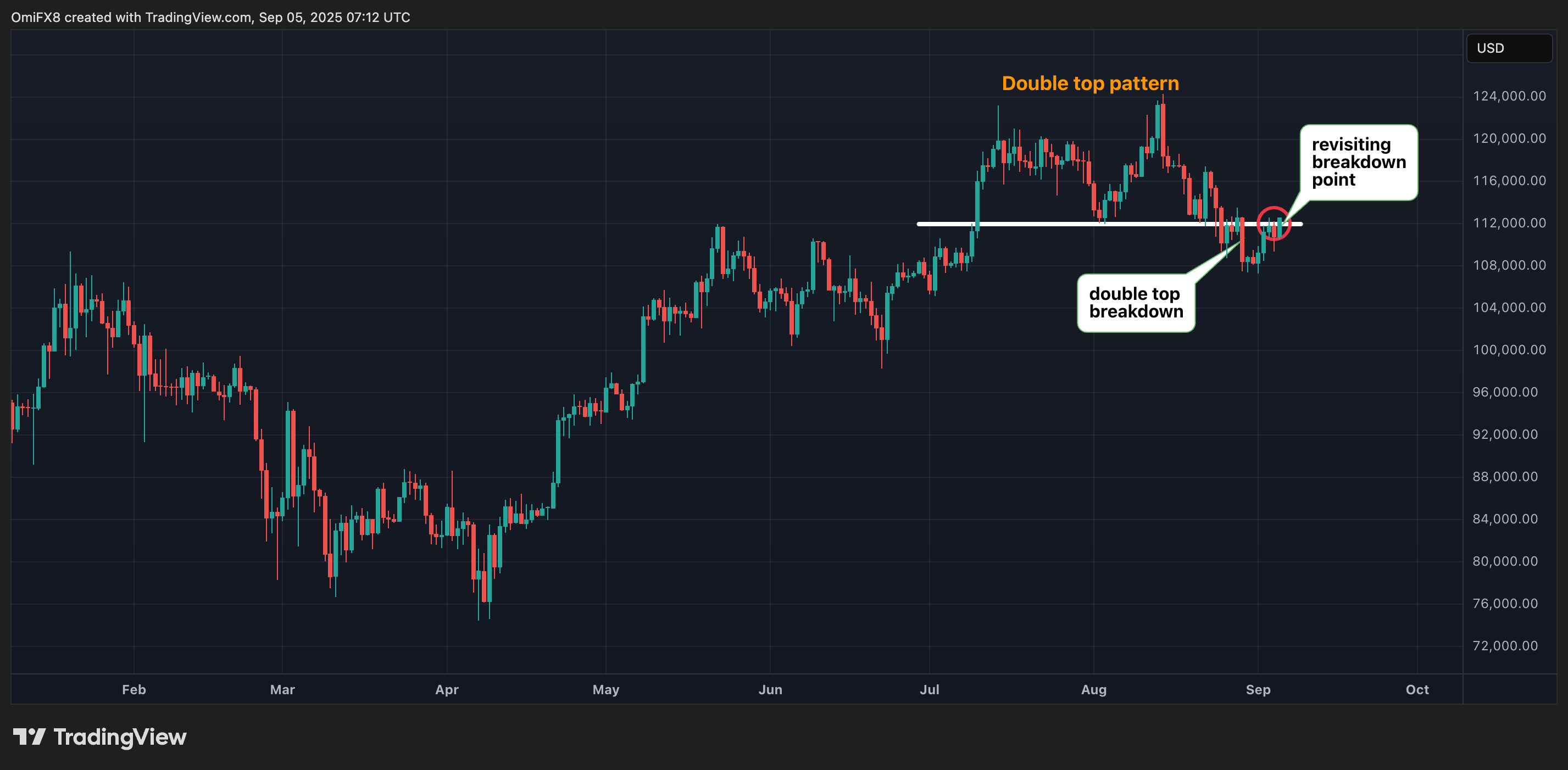 BTC's regular chart. (TradingView/CoinDesk) BTC's regular chart. (TradingView/CoinDesk)